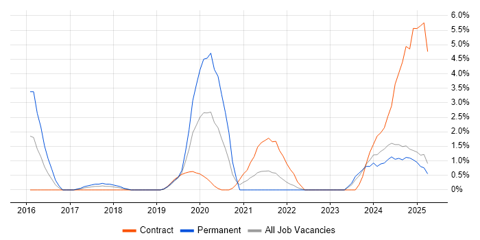 Job vacancy trend for NumPy in the City of Westminster Job vacancy trend for NumPy in the City of Westminster