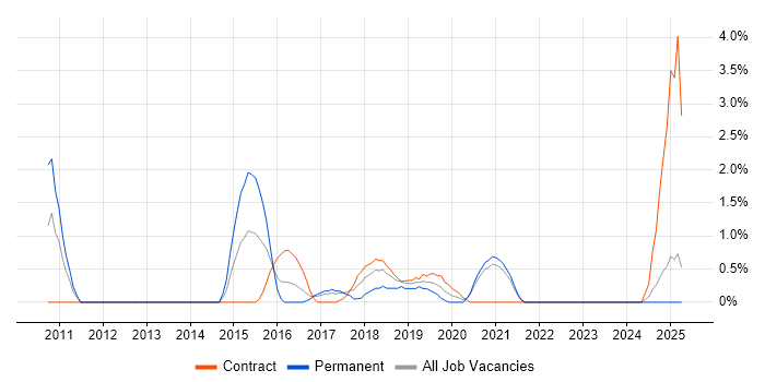 Job vacancy trend for OAuth in the City of Westminster Job vacancy trend for OAuth in the City of Westminster