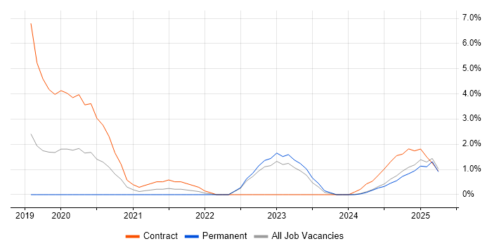 Job vacancy trend for OCI in the City of Westminster Job vacancy trend for OCI in the City of Westminster