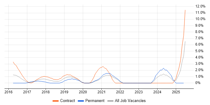 Job vacancy trend for OneDrive in the City of Westminster