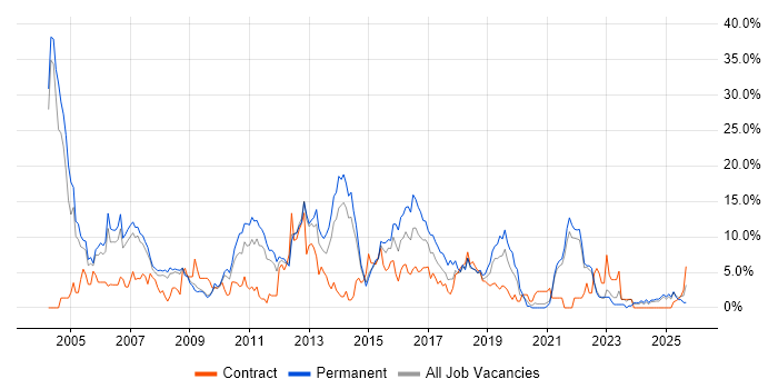 OO job vacancy trend in the City of Westminster