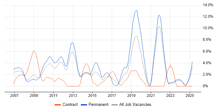 Job vacancy trend for OOP in the City of Westminster Job vacancy trend for OOP in the City of Westminster
