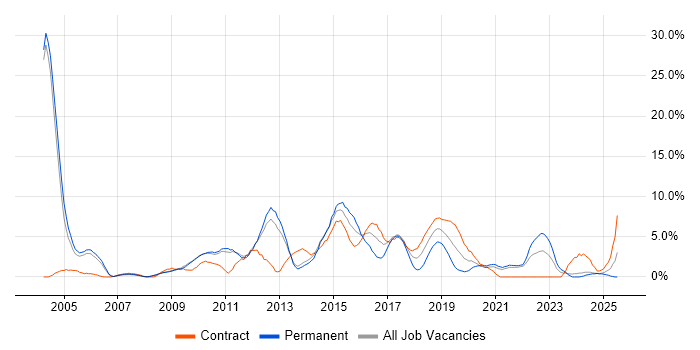 Job vacancy trend for Open Source in the City of Westminster Job vacancy trend for Open Source in the City of Westminster