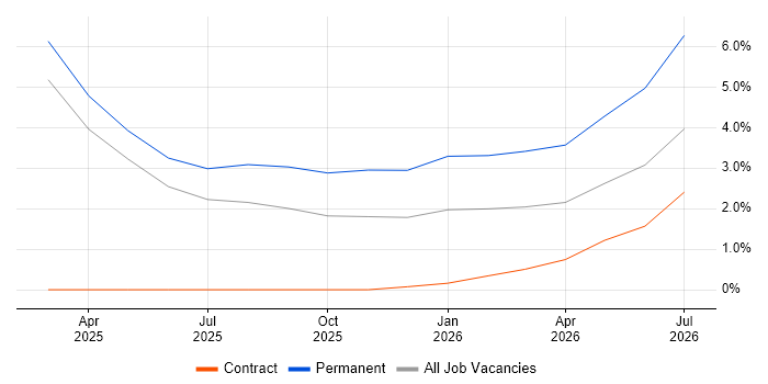 OpenAI job vacancy trend in the City of Westminster
