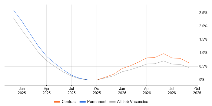 Operational Resilience job vacancy trend in the City of Westminster