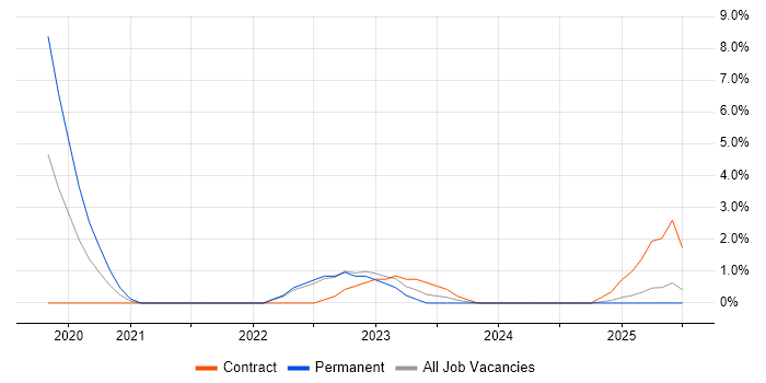 Job vacancy trend for Operational Technology in the City of Westminster