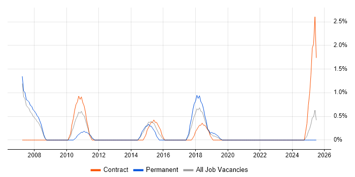 Job vacancy trend for Operations Analyst in the City of Westminster Job vacancy trend for Operations Analyst in the City of Westminster