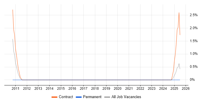 Job vacancy trend for Operations Business Analyst in the City of Westminster Job vacancy trend for Operations Business Analyst in the City of Westminster