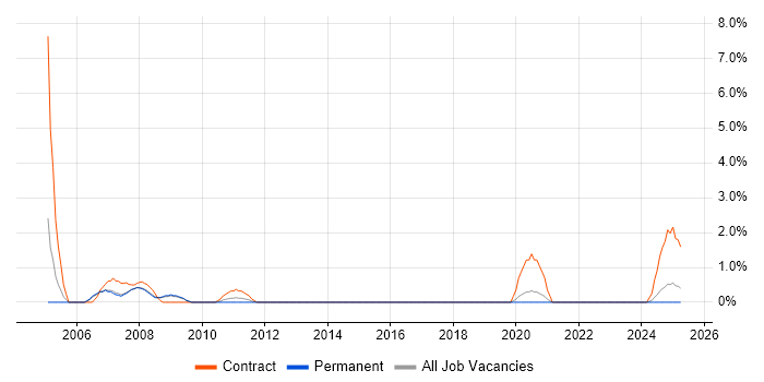 Job vacancy trend for Oracle Consultant in the City of Westminster