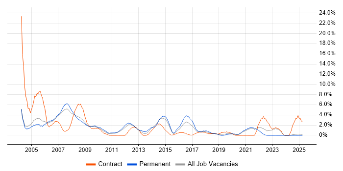 Job vacancy trend for Oracle Database in the City of Westminster