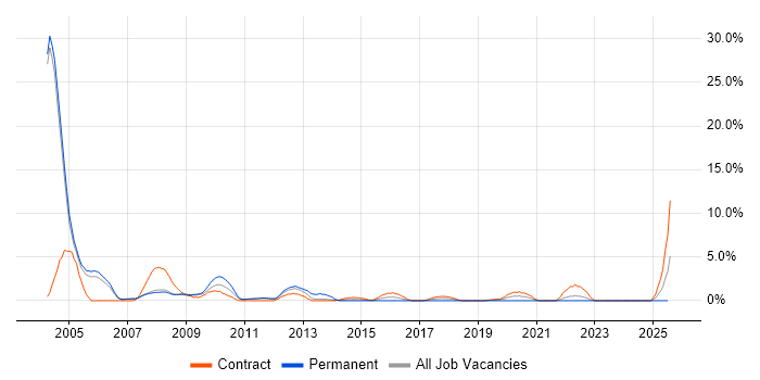 Job vacancy trend for Oracle Developer in the City of Westminster Job vacancy trend for Oracle Developer in the City of Westminster