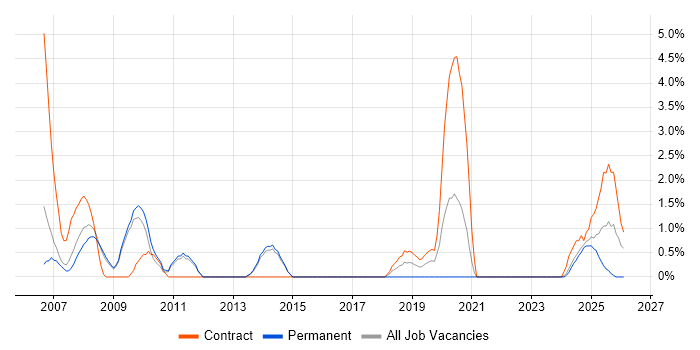 Oracle EBS job vacancy trend in the City of Westminster