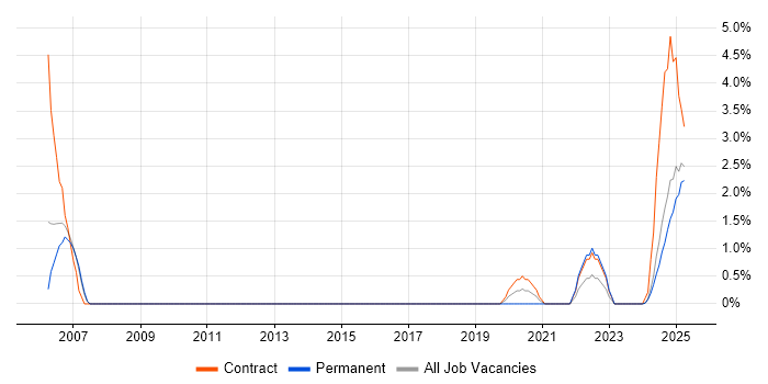 Job vacancy trend for Oracle ERP in the City of Westminster