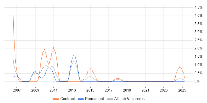 Job vacancy trend for Oracle Financials in the City of Westminster
