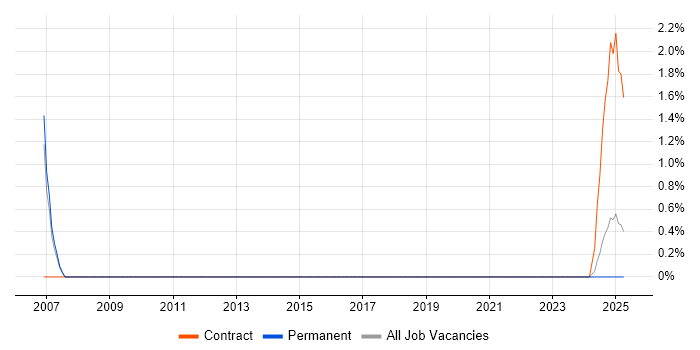 Job vacancy trend for Oracle Functional Consultant in the City of Westminster Job vacancy trend for Oracle Functional Consultant in the City of Westminster
