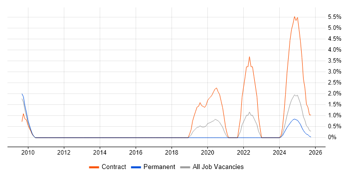Oracle Fusion job vacancy trend in the City of Westminster