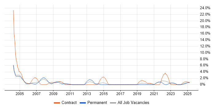 Job vacancy trend for Oracle Reports in the City of Westminster