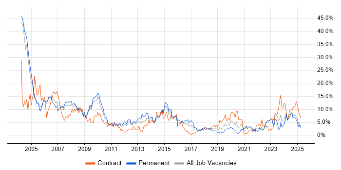Job vacancy trend for Oracle in the City of Westminster Job vacancy trend for Oracle in the City of Westminster