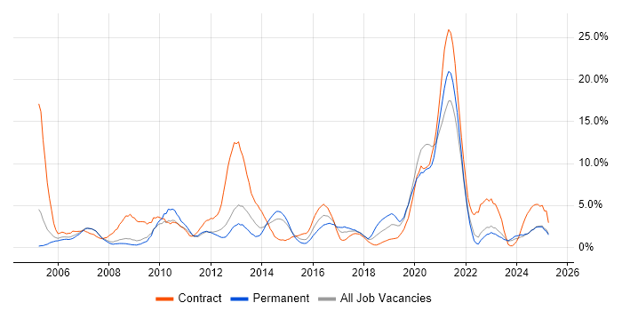 Job vacancy trend for Organisational Skills in the City of Westminster Job vacancy trend for Organisational Skills in the City of Westminster