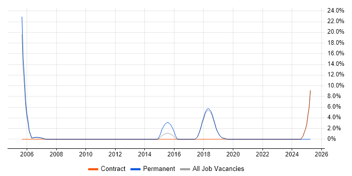 Job vacancy trend for 3rd Line Support in Paddington