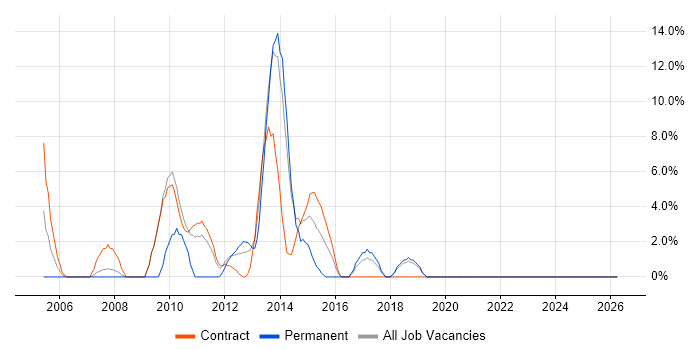 Acceptance Criteria job vacancy trend in Paddington