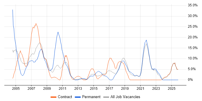Active Directory job vacancy trend in Paddington