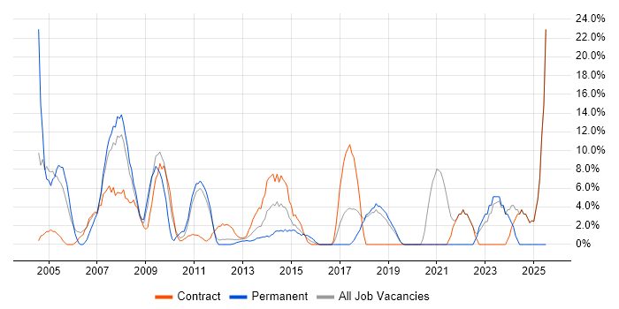 Job vacancy trend for Administrator in Paddington