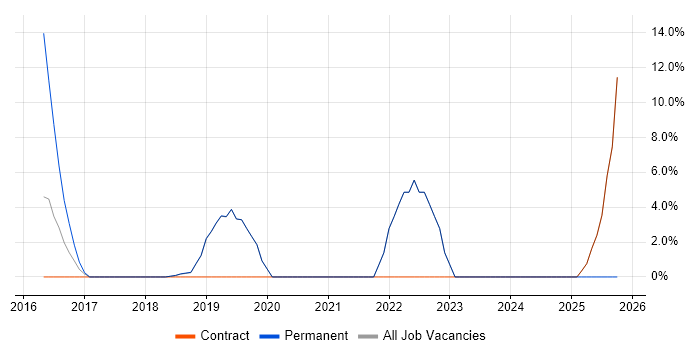 Agile Project Management job vacancy trend in Paddington