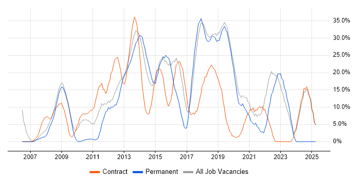 Job vacancy trend for Agile in Paddington