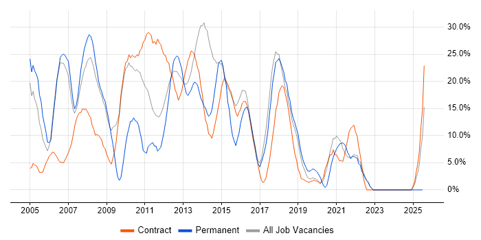 Job vacancy trend for Analyst in Paddington