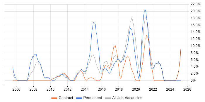 Job vacancy trend for Analytics in Paddington