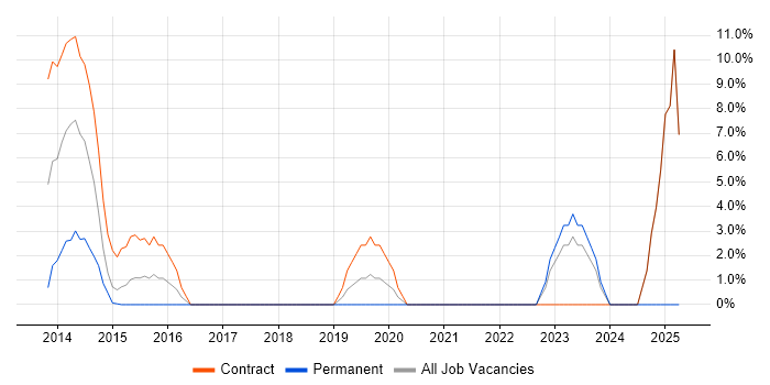 Job vacancy trend for Angular Developer in Paddington