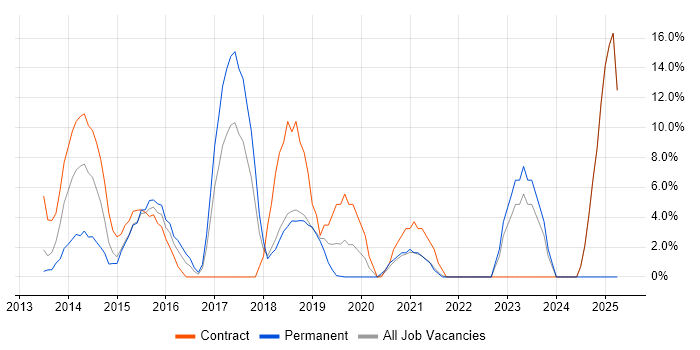 Job vacancy trend for AngularJS in Paddington