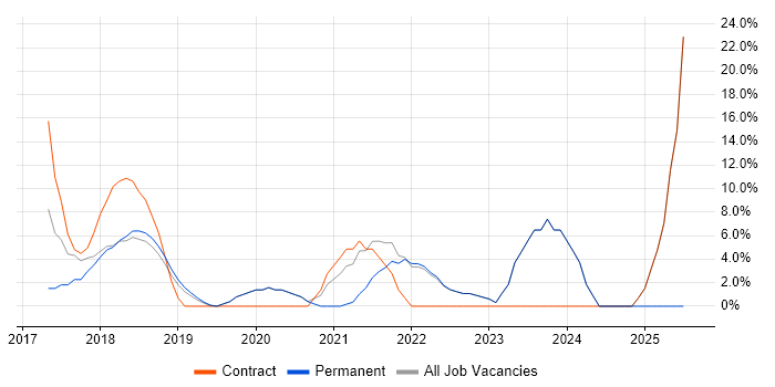 Job vacancy trend for Ansible in Paddington