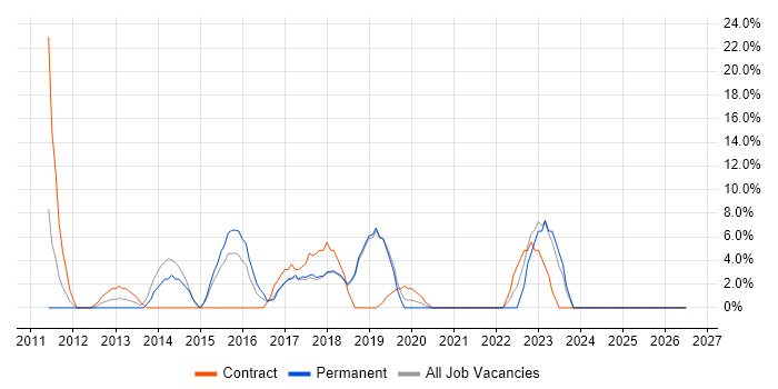 Apple iOS job vacancy trend in Paddington