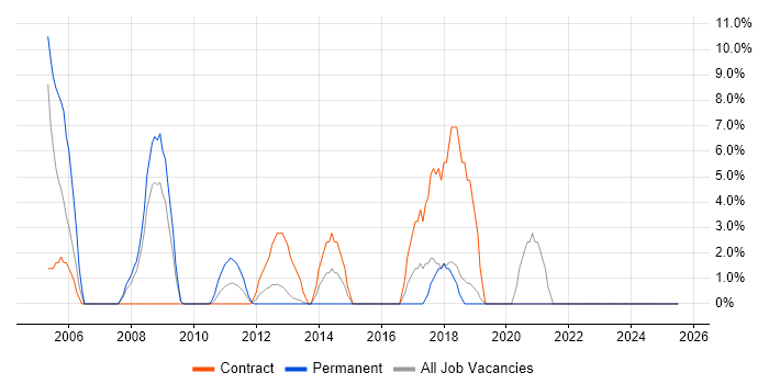 Job vacancy trend for Apple in Paddington
