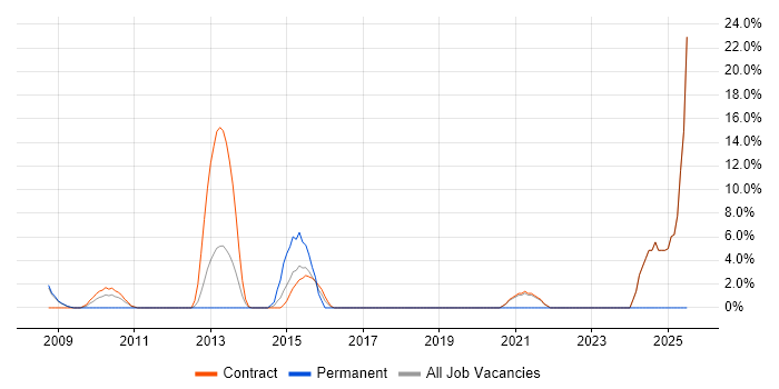 Job vacancy trend for Application Security in Paddington