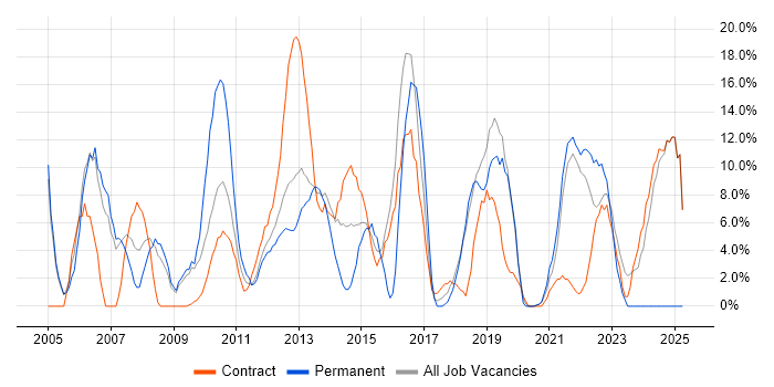 Job vacancy trend for Architect in Paddington