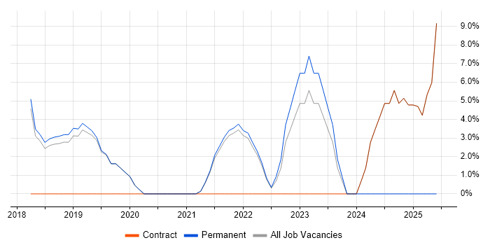 Job vacancy trend for Artificial Intelligence in Paddington Job vacancy trend for Artificial Intelligence in Paddington