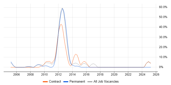 Job vacancy trend for ATM in Paddington