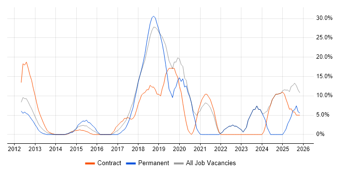 AWS job vacancy trend in Paddington
