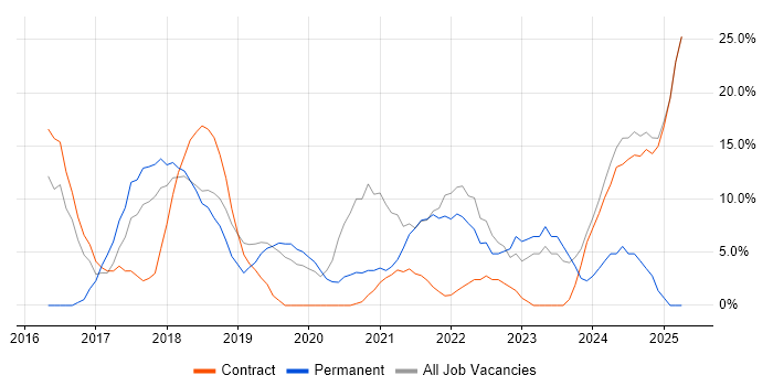 Job vacancy trend for Azure in Paddington Job vacancy trend for Azure in Paddington