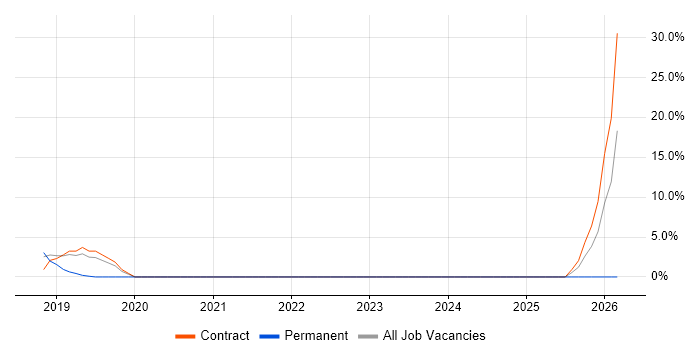 BigQuery job vacancy trend in Paddington