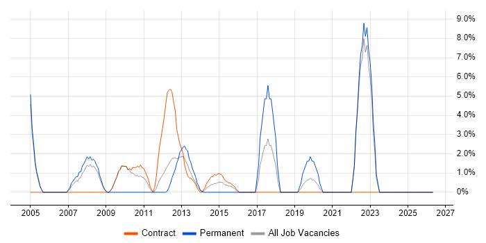 Billing job vacancy trend in Paddington