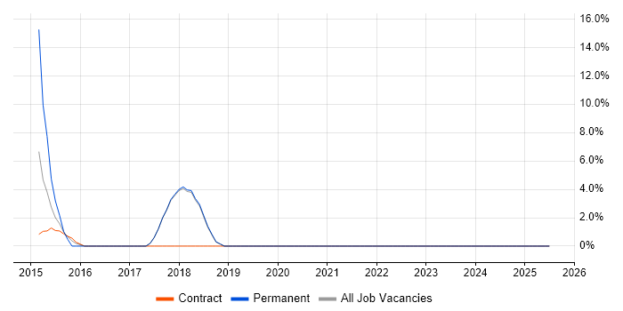 Job vacancy trend for BMC in Paddington