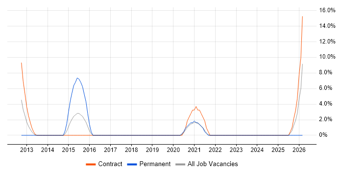 Build Automation job vacancy trend in Paddington