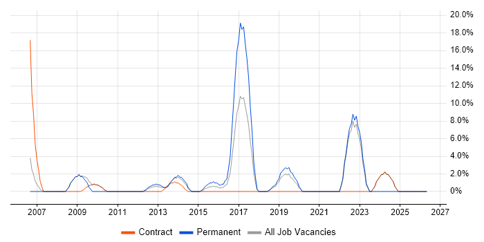 Business Development job vacancy trend in Paddington