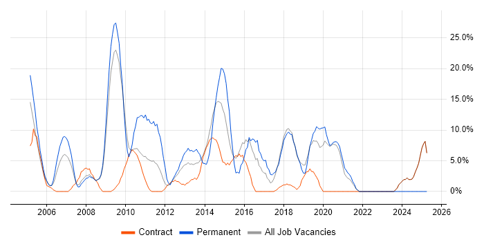 Job vacancy trend for Business Intelligence in Paddington Job vacancy trend for Business Intelligence in Paddington