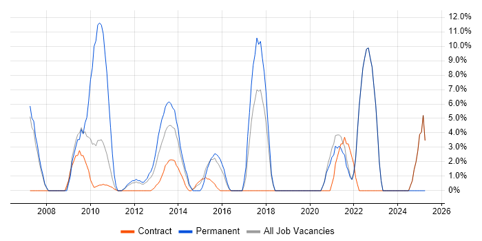 Job vacancy trend for Business Transformation in Paddington