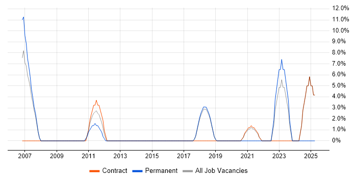 Job vacancy trend for C in Paddington